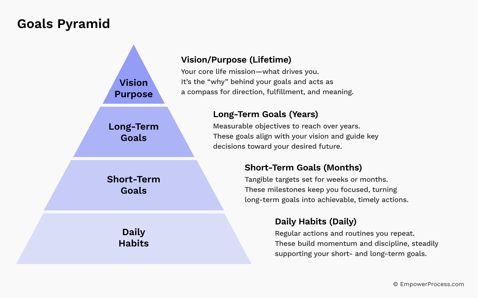 How to Fall in Love with the Process - Goals Pyramid by Empower-Process