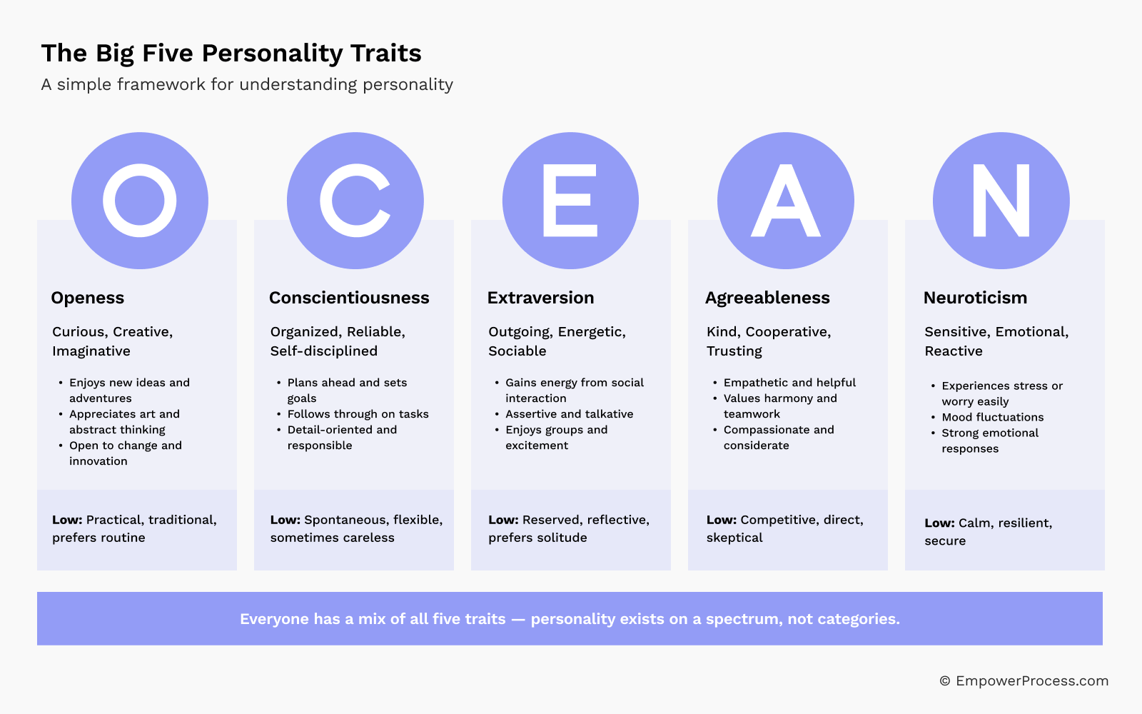 OCEAN Framework - The Big Five Personality Traits