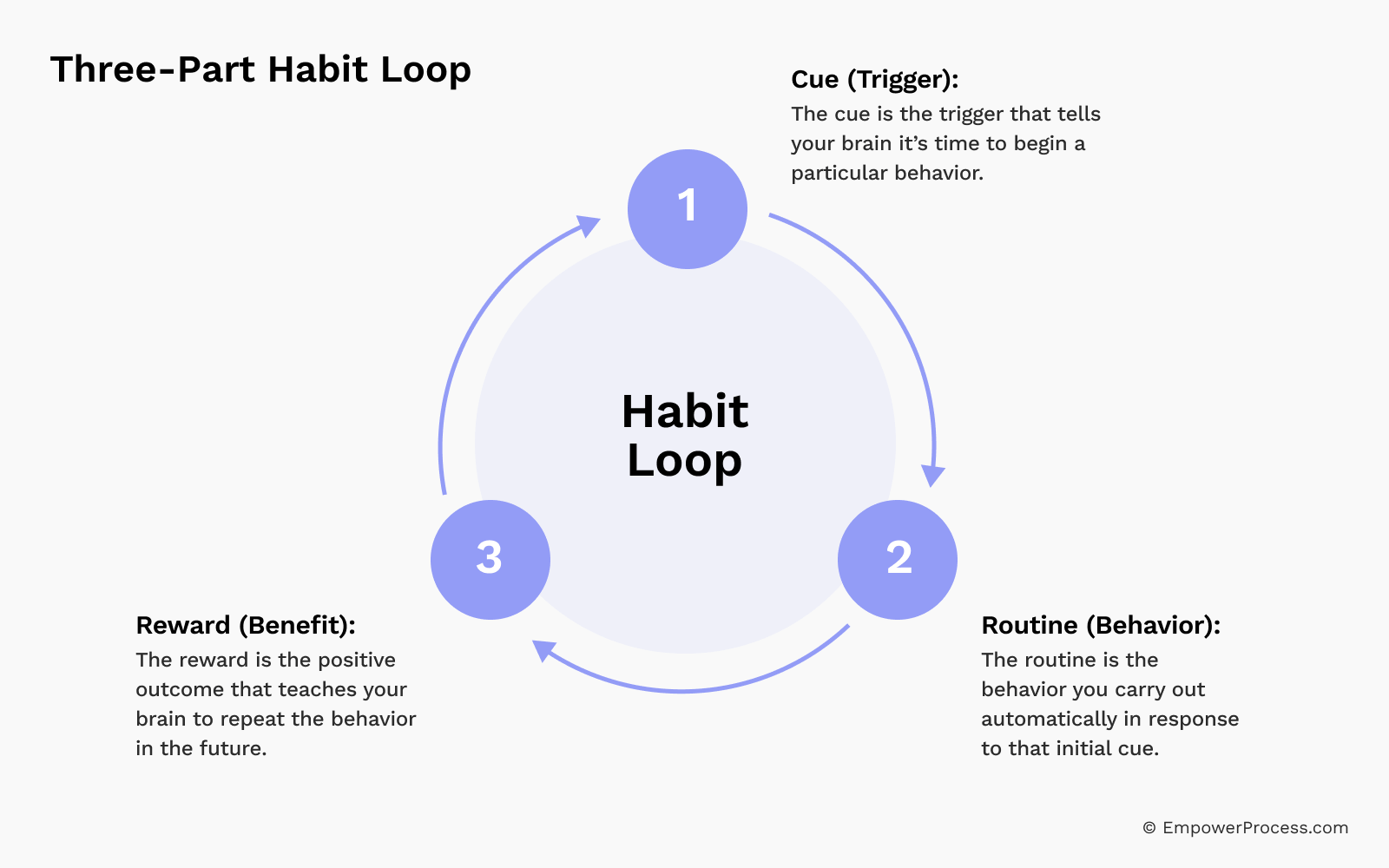 The Power of Habit - How to Build and Break Habits for Growth - The Three Part Habit Loop